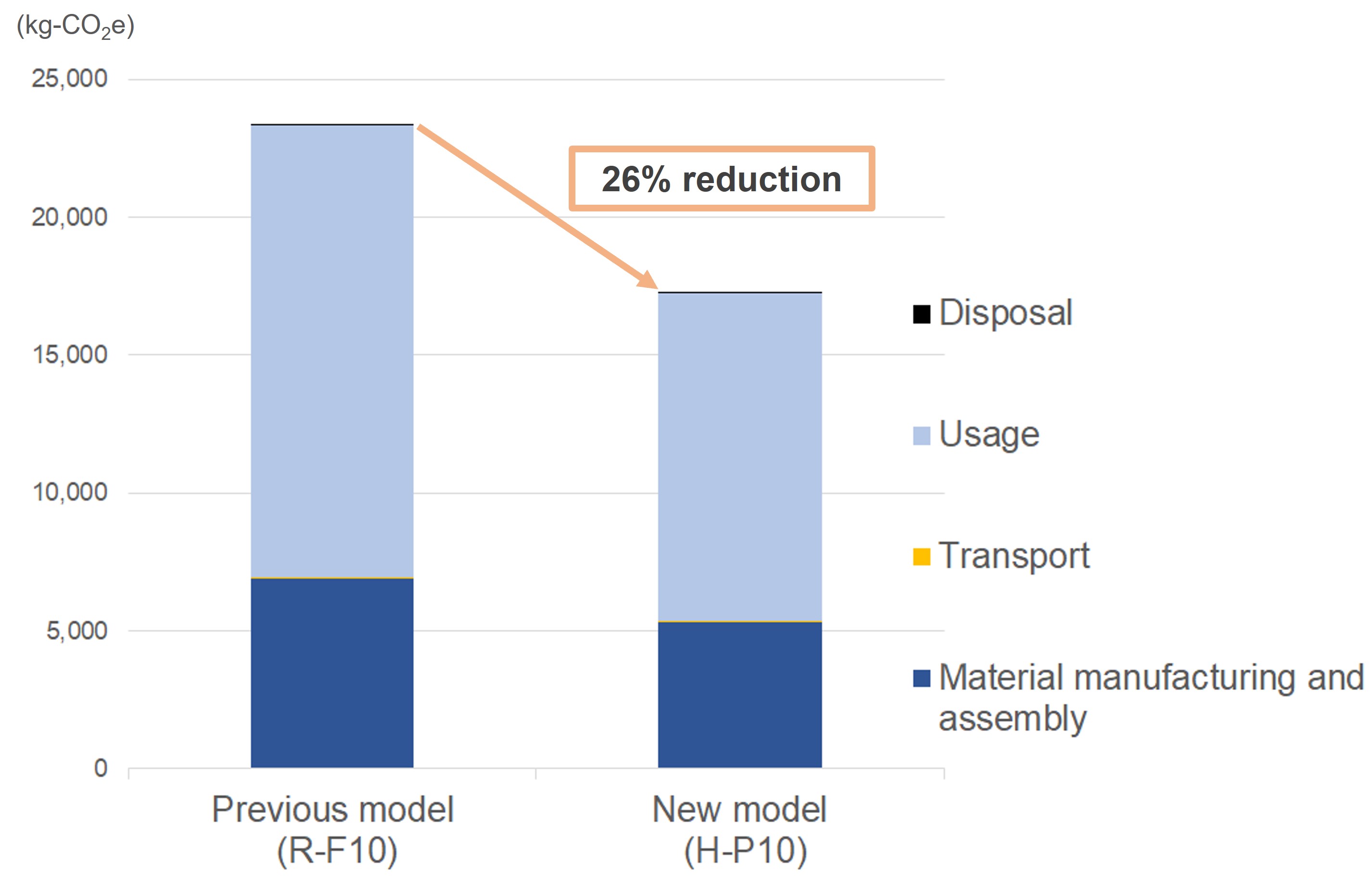 Comparison of CO2 emissions