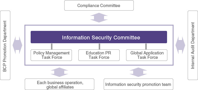 Framework for initiatives