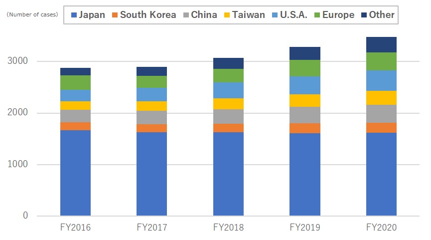 Transition of patents by country(region)