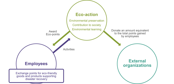 Eco-Action Program