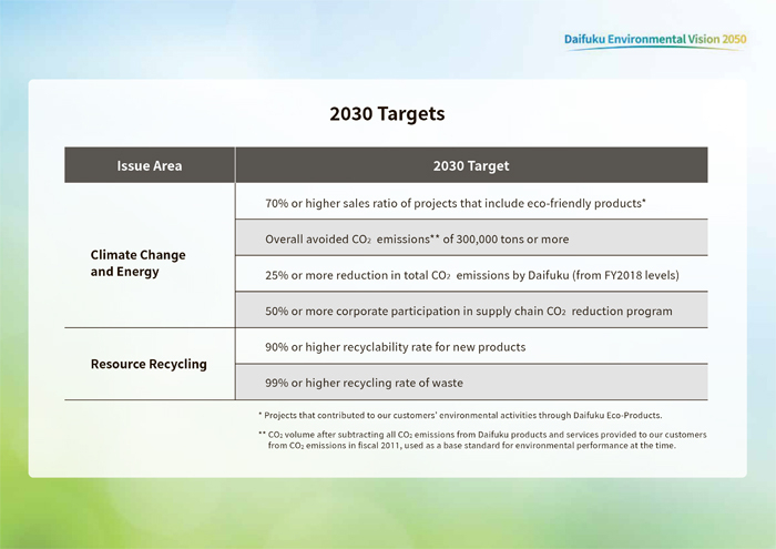 2030 Targets