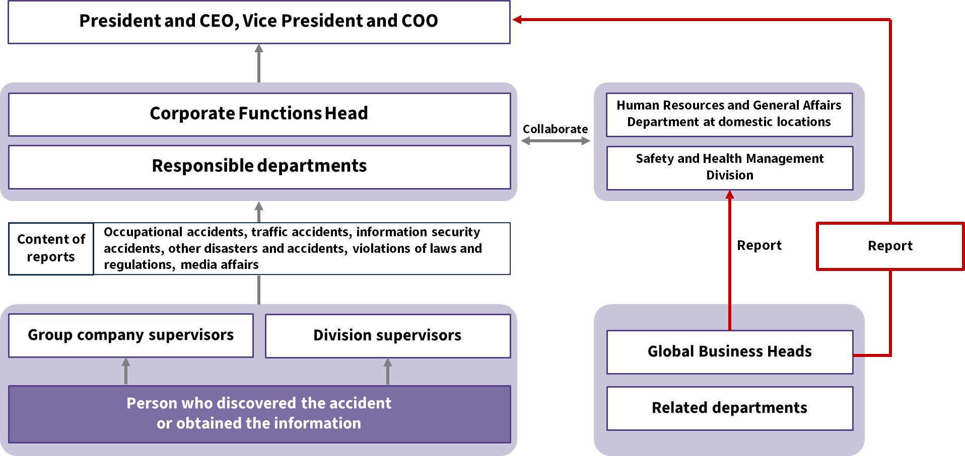 Disaster and accident reporting route