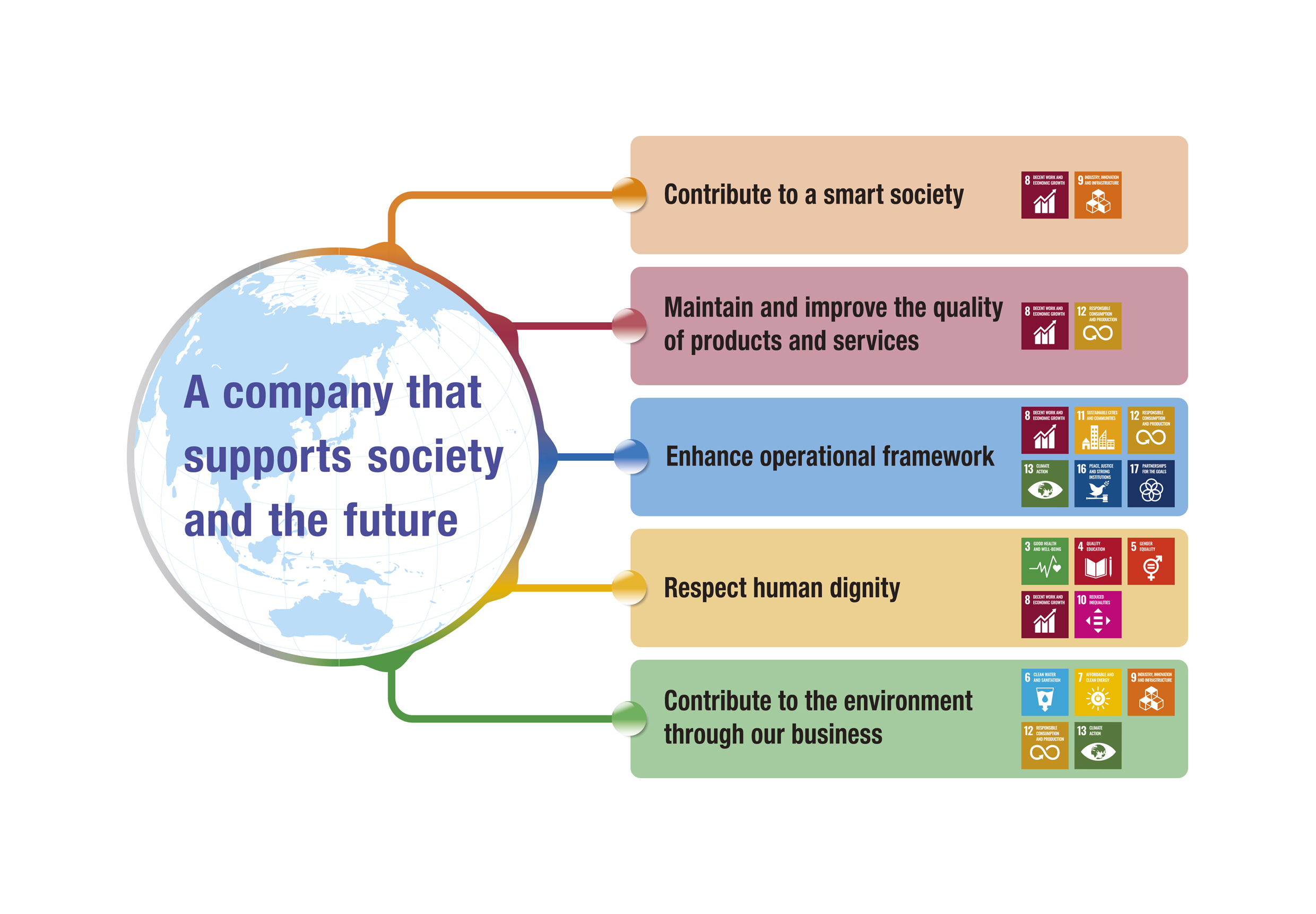 Sustainability vision