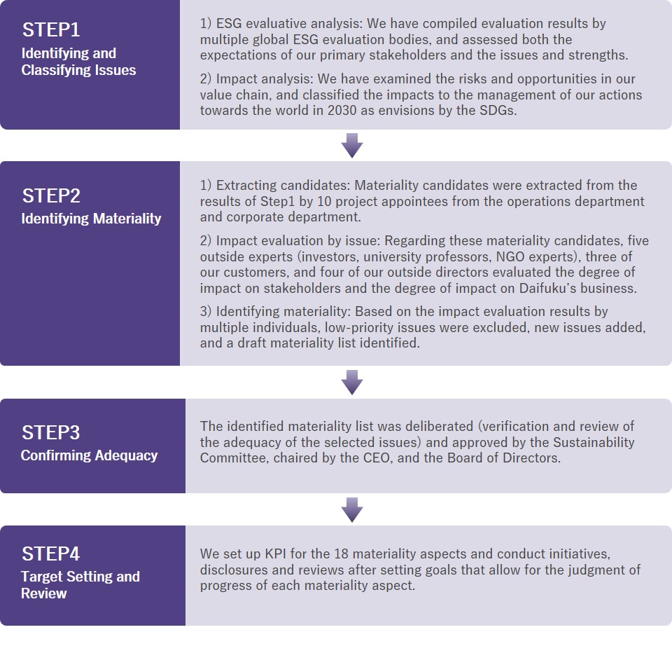 Determination process
