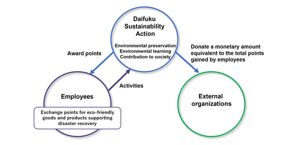 Daifuku Eco-Action Program