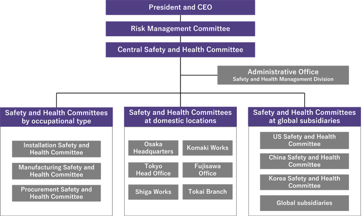 Occupational Safety and Health Management Promotion System