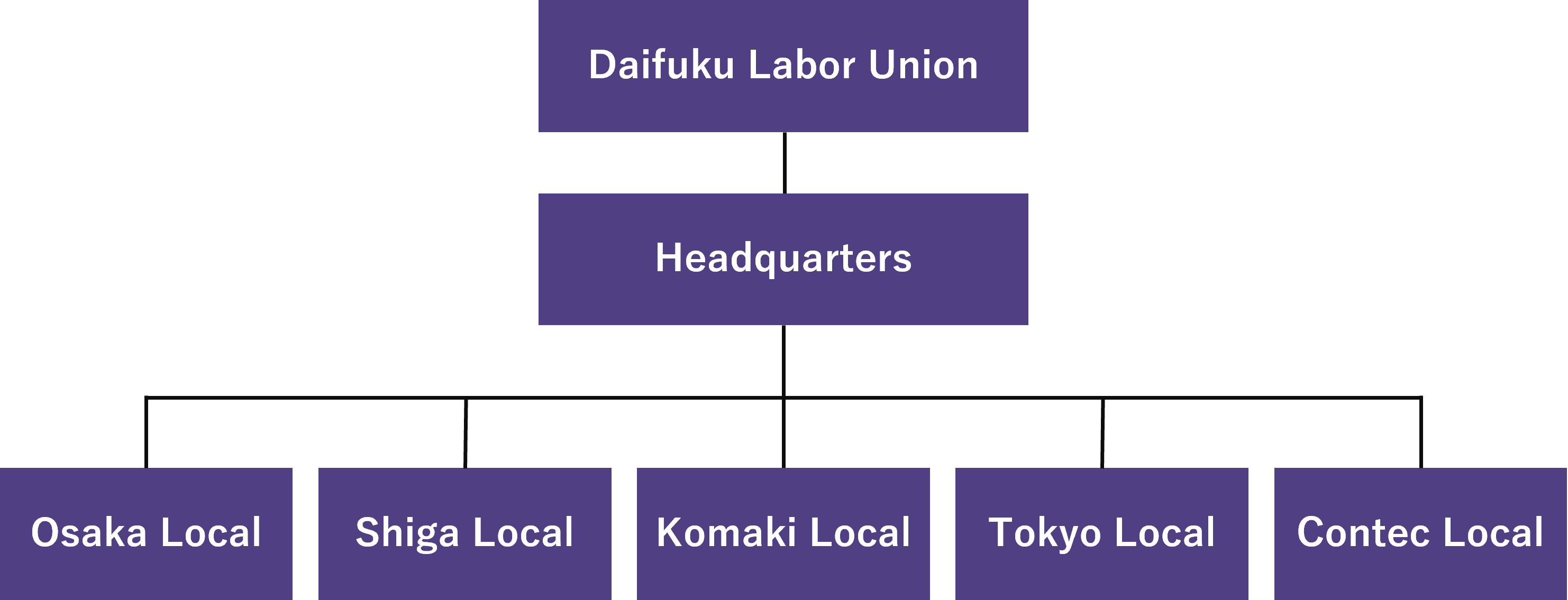 Daifuku Labor Union Organization Chart